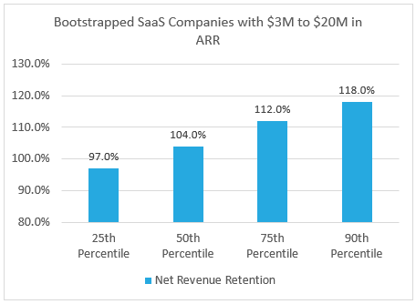 Net revenue retention benchmarks for bootstrapped SaaS companies: 97% at 25th percentile to 118% at 90th percentile. Net revenue retention benchmarks for bootstrapped SaaS companies: 97% at 25th percentile to 118% at 90th percentile.
