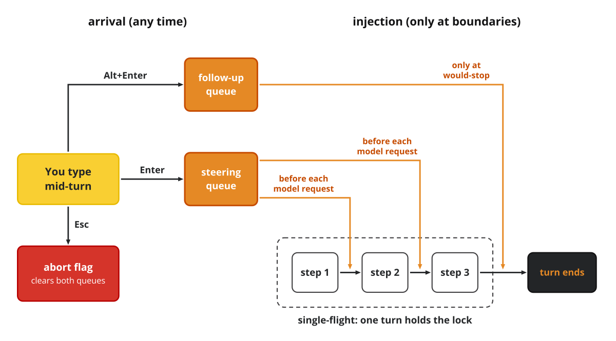 Two queues, two drain boundaries, one safe turn.