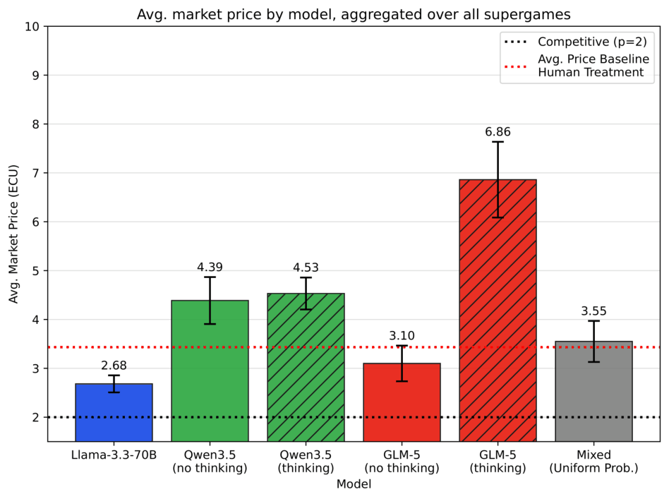 Average Market Price by LLM Model Configuration