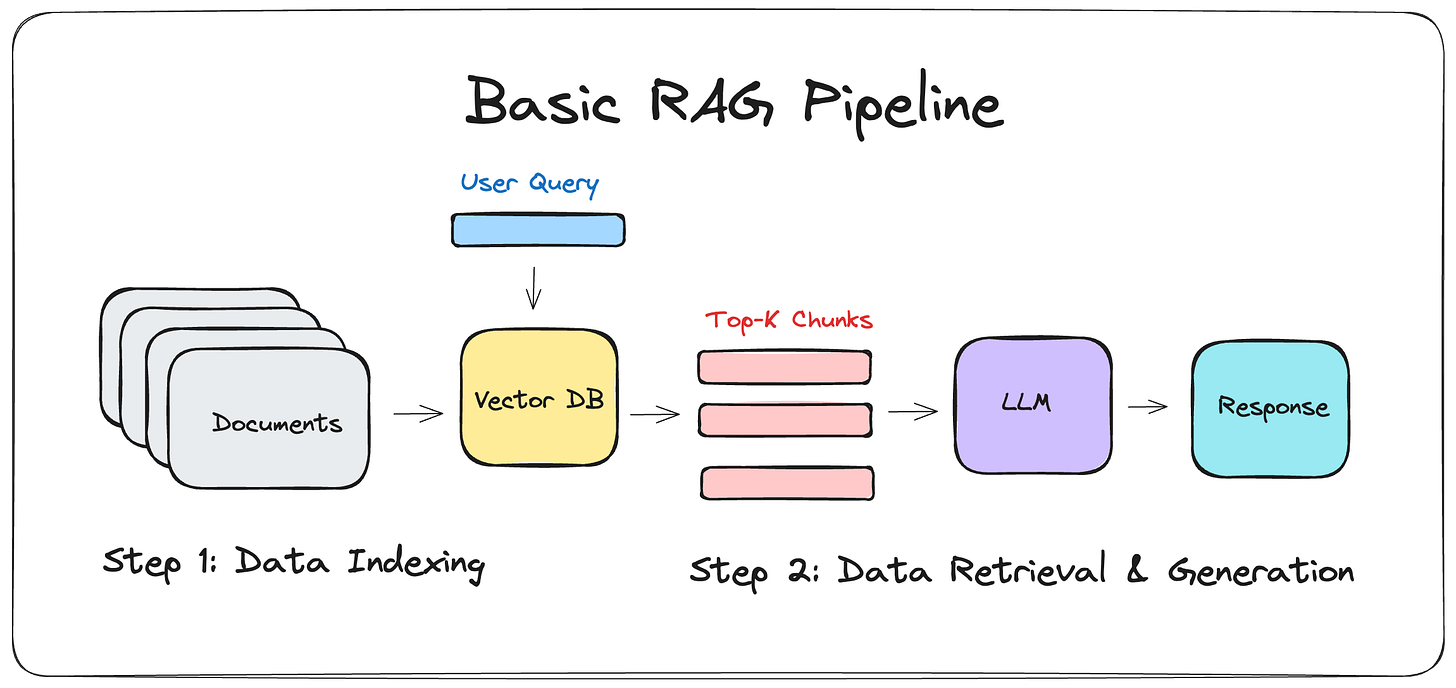 How I built a Simple Retrieval-Augmented Generation (RAG) Pipeline | by Dr  Julija | Medium