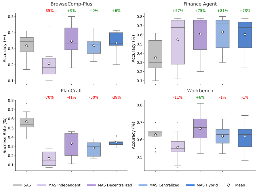 Task-specific performance showing that multi-agent coordination yields substantial gains on parallelizable tasks like Finance-Agent (+81%) while degrading performance on sequential tasks like PlanCraft (-70%). Task-specific performance showing that multi-agent coordination yields substantial gains on parallelizable tasks like Finance-Agent (+81%) while degrading performance on sequential tasks like PlanCraft (-70%).