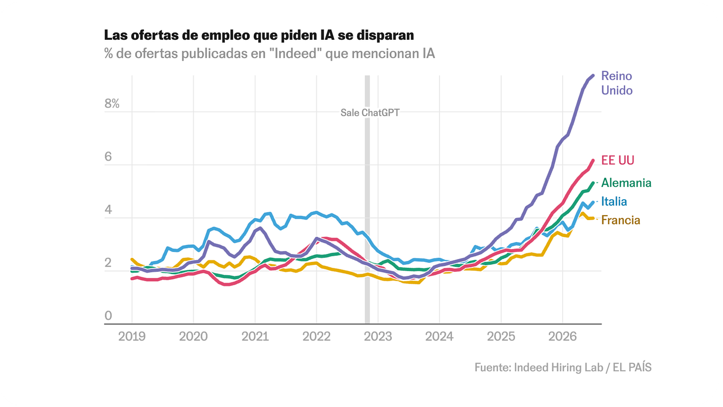 Gráfica: porcentaje de ofertas de empleo en Indeed que mencionan IA, por país, 2019-2026
