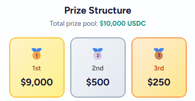 $10,000 USDC prize pool: $9,000 first, $500 second, $250 third...