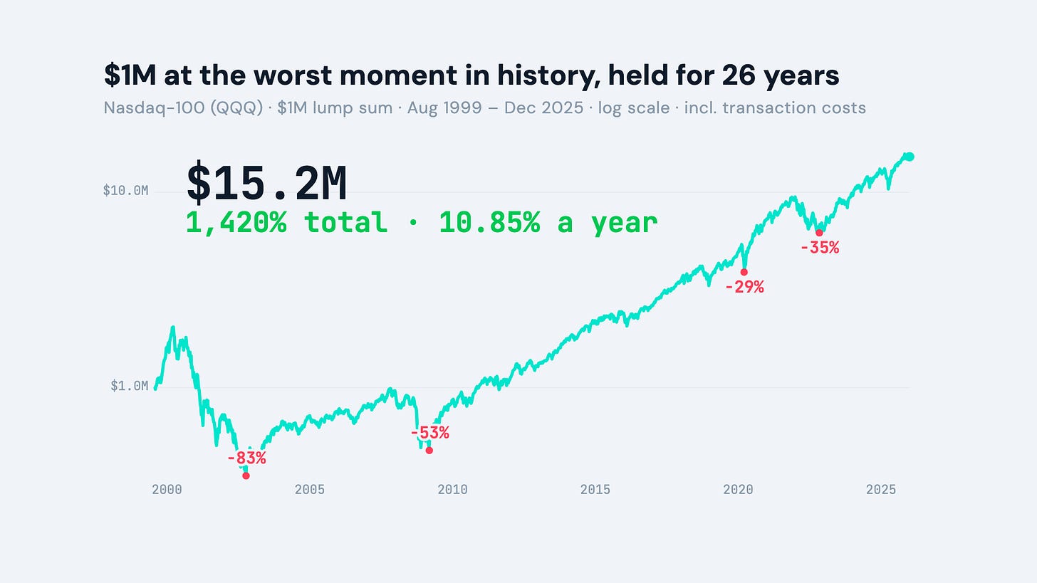 Line chart showing $1 million invested in the Nasdaq 100 in 1999 growing to $15.2 million by 2025, with the dot-com, 2008, COVID, and 2022 drawdowns marked. Line chart showing $1 million invested in the Nasdaq 100 in 1999 growing to $15.2 million by 2025, with the dot-com, 2008, COVID, and 2022 drawdowns marked.