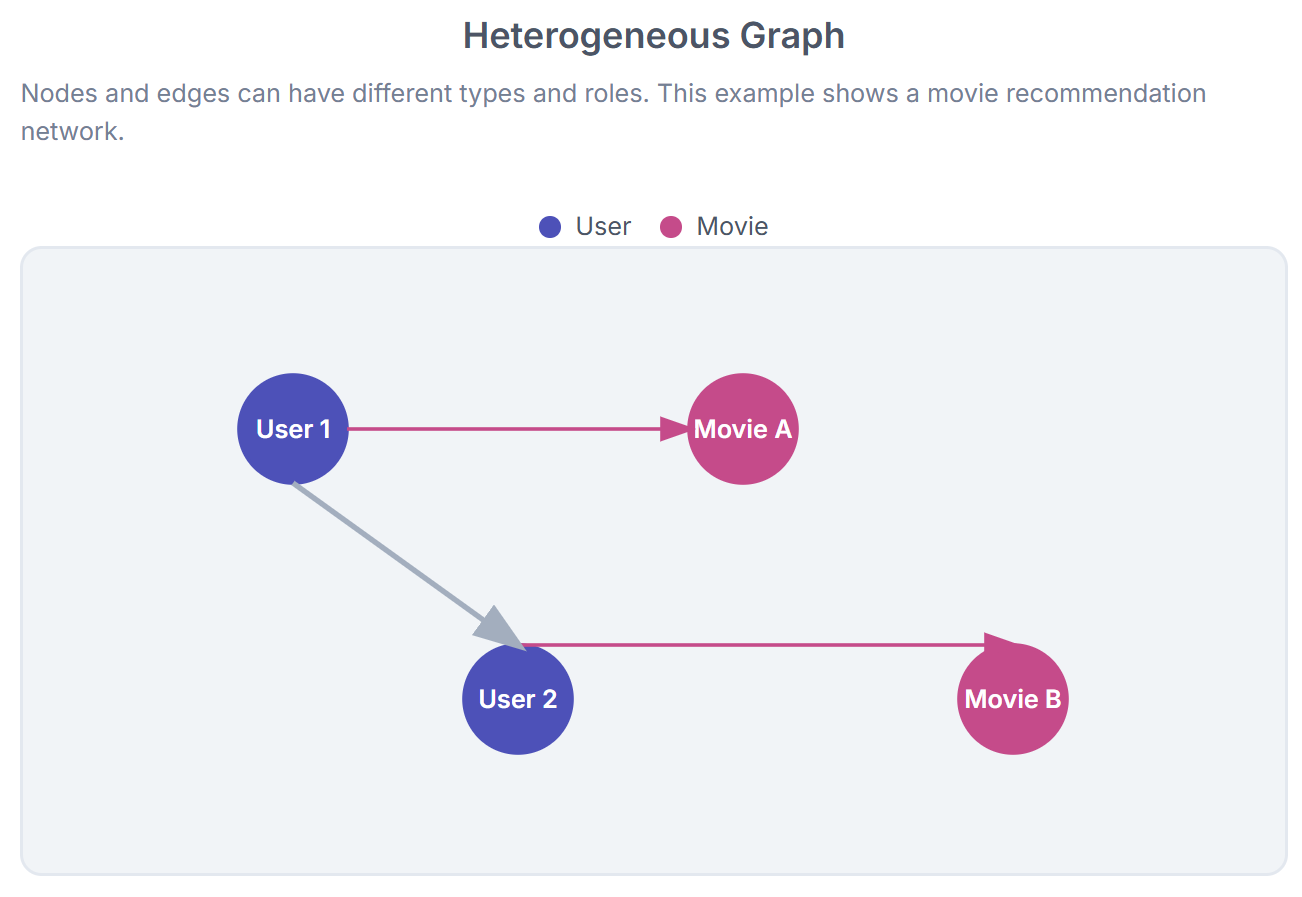 What Is Graph Machine Learning and Why It Matters