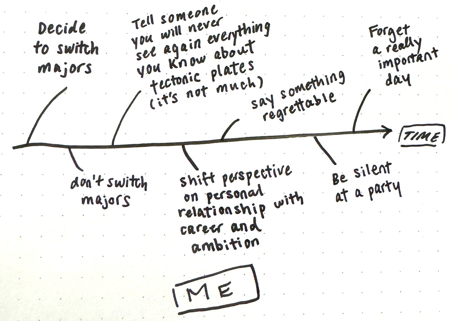 An axis of the self over time that branch from a main root. The branches are: Decide to switch majors, don't switch majors, tell someone you will never see again everything you know about tectonic plates (it's not much), shift perspective on personal relationship with career and ambition, say something regrettable, be silent at a party, forget a really important day.