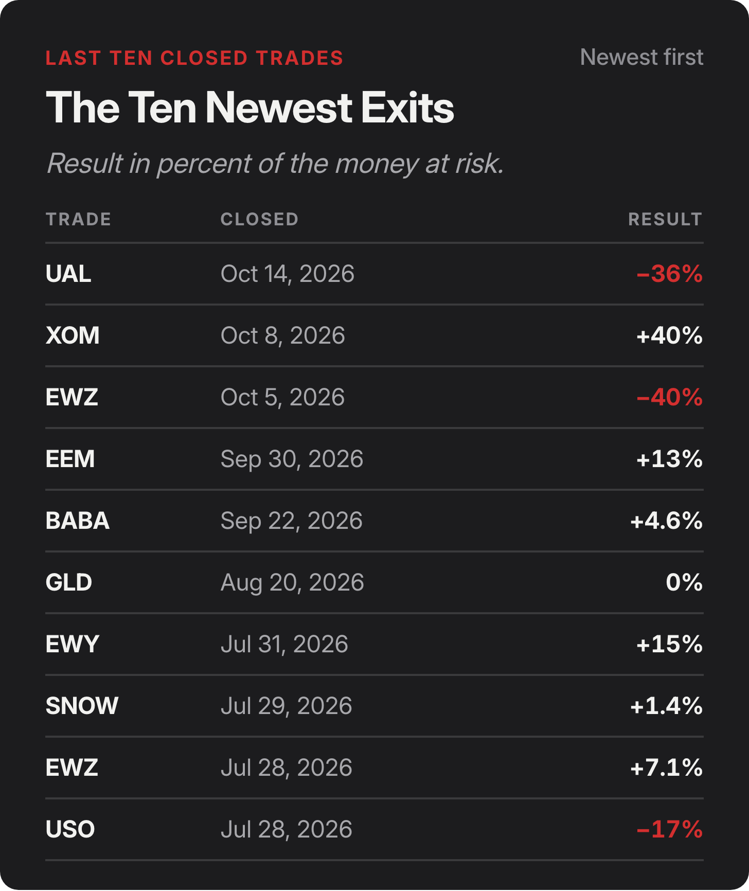 The last 10 closed trades, newest first, result on the money at risk: UAL Oct 14, 2026 -36%; XOM Oct 8, 2026 +40%; EWZ Oct 5, 2026 -40%; EEM Sep 30, 2026 +13%; BABA Sep 22, 2026 +4.6%; GLD Aug 20, 2026 0%; EWY Jul 31, 2026 +15%; SNOW Jul 29, 2026 +1.4%; EWZ Jul 28, 2026 +7.1%; USO Jul 28, 2026 -17% The last 10 closed trades, newest first, result on the money at risk: UAL Oct 14, 2026 -36%; XOM Oct 8, 2026 +40%; EWZ Oct 5, 2026 -40%; EEM Sep 30, 2026 +13%; BABA Sep 22, 2026 +4.6%; GLD Aug 20, 2026 0%; EWY Jul 31, 2026 +15%; SNOW Jul 29, 2026 +1.4%; EWZ Jul 28, 2026 +7.1%; USO Jul 28, 2026 -17%
