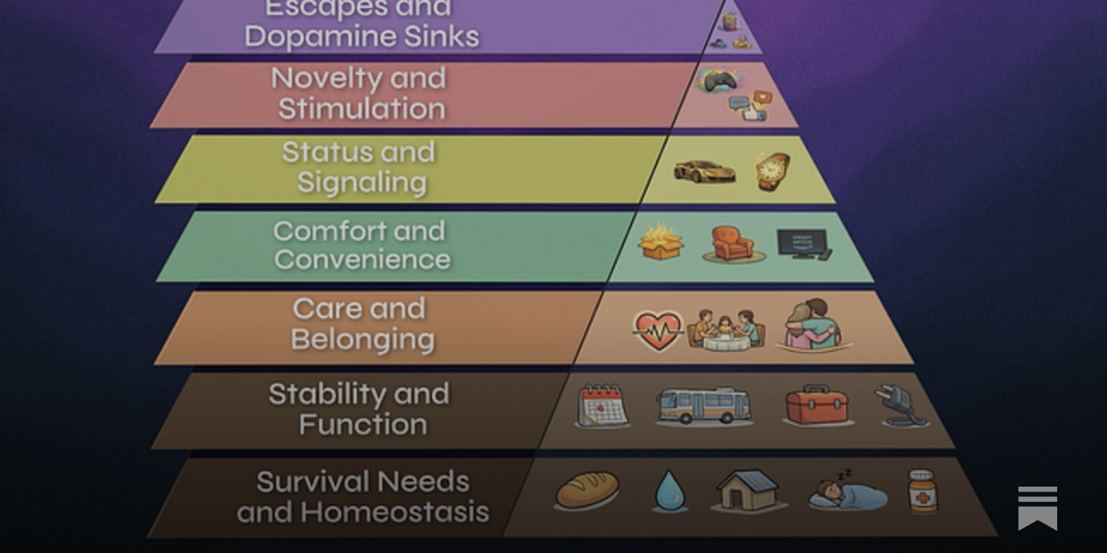Essay] The Consumption Pyramid - by Nate Hagens