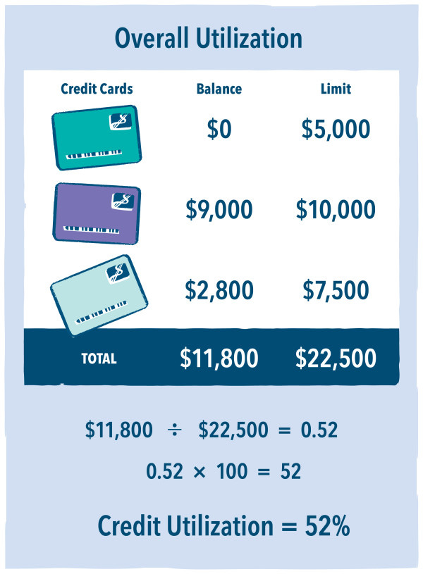 Credit Utilization example