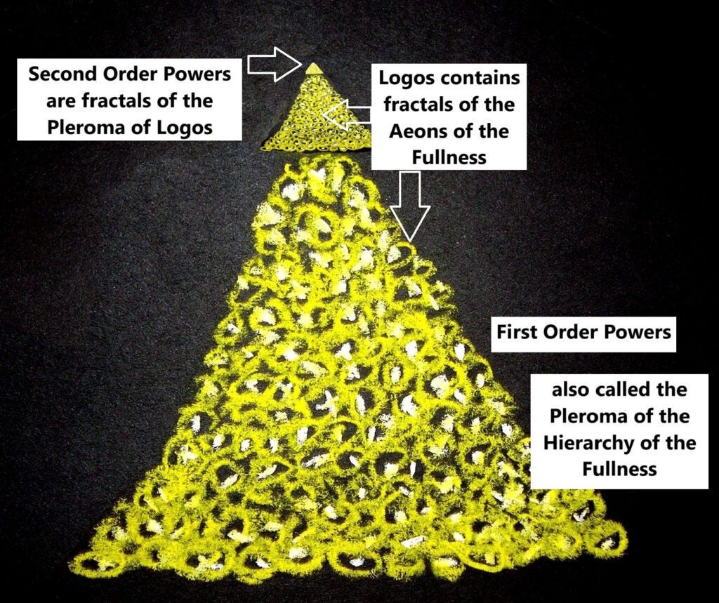 The Fullness of God looks like a pyramidal stack of cannonballs. Logos is the top Aeon of the stack, and he has a smaller fractal copy of all of the other Aeons.