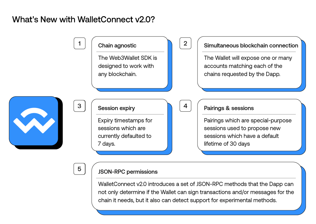 WalletConnect v2.0 | What's Changed? – SecuX