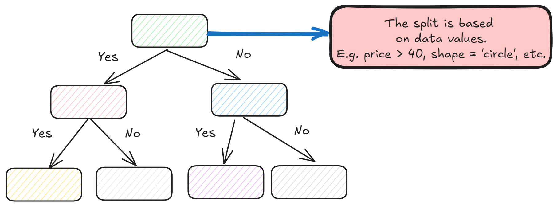 NBD Lite #4: Effect of Min Samples Leaf on Tree Model Complexity