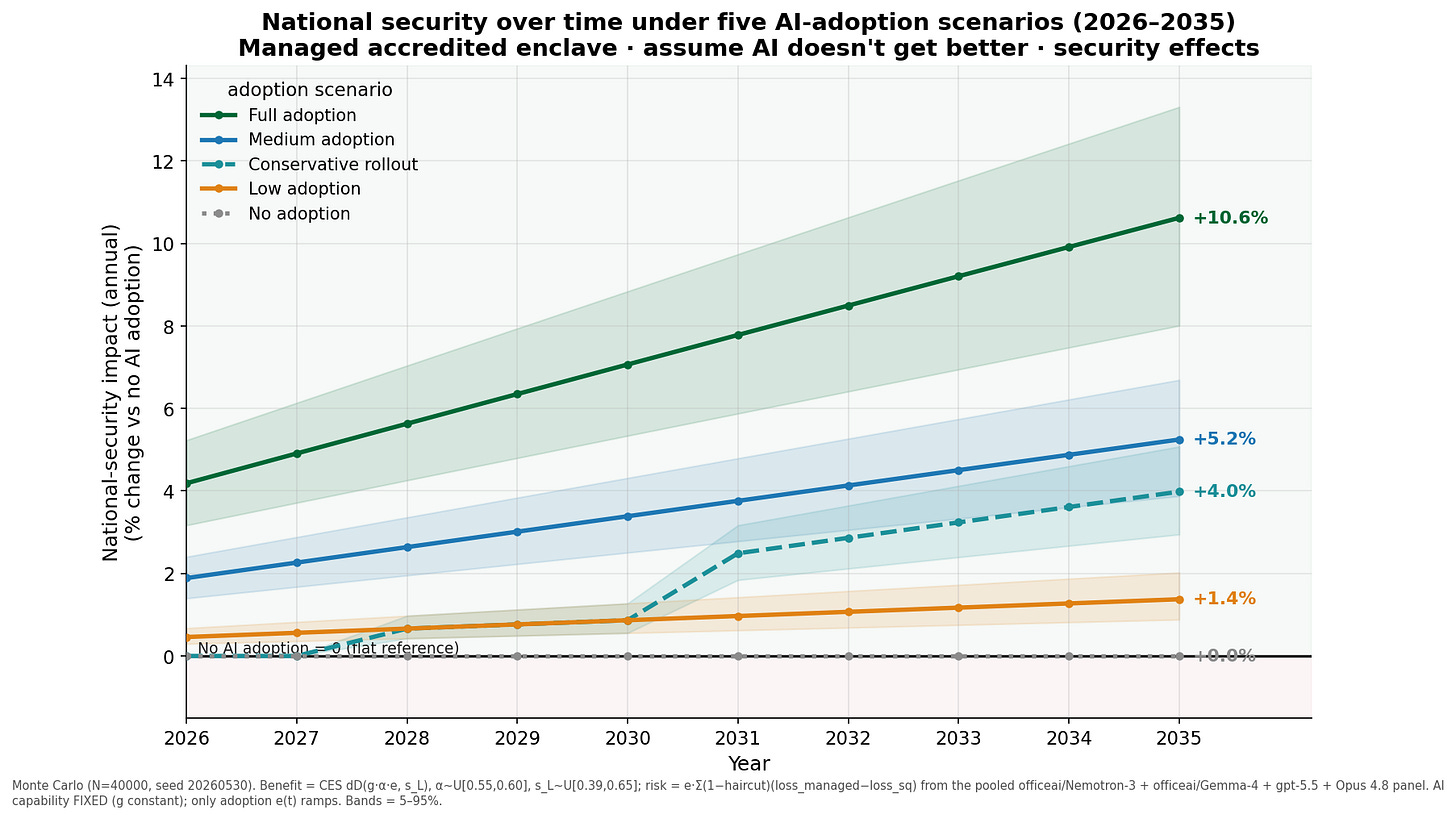 National security over time under five AI adoption scenarios, 2026-2035 National security over time under five AI adoption scenarios, 2026-2035