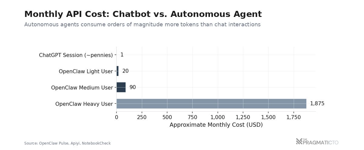 Monthly API Cost: Chatbot vs. Autonomous Agent Monthly API Cost: Chatbot vs. Autonomous Agent