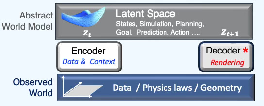 Relation between Observed World and the Abstract World Model in Latent Space through encoding and decoding. Relation between Observed World and the Abstract World Model in Latent Space through encoding and decoding.