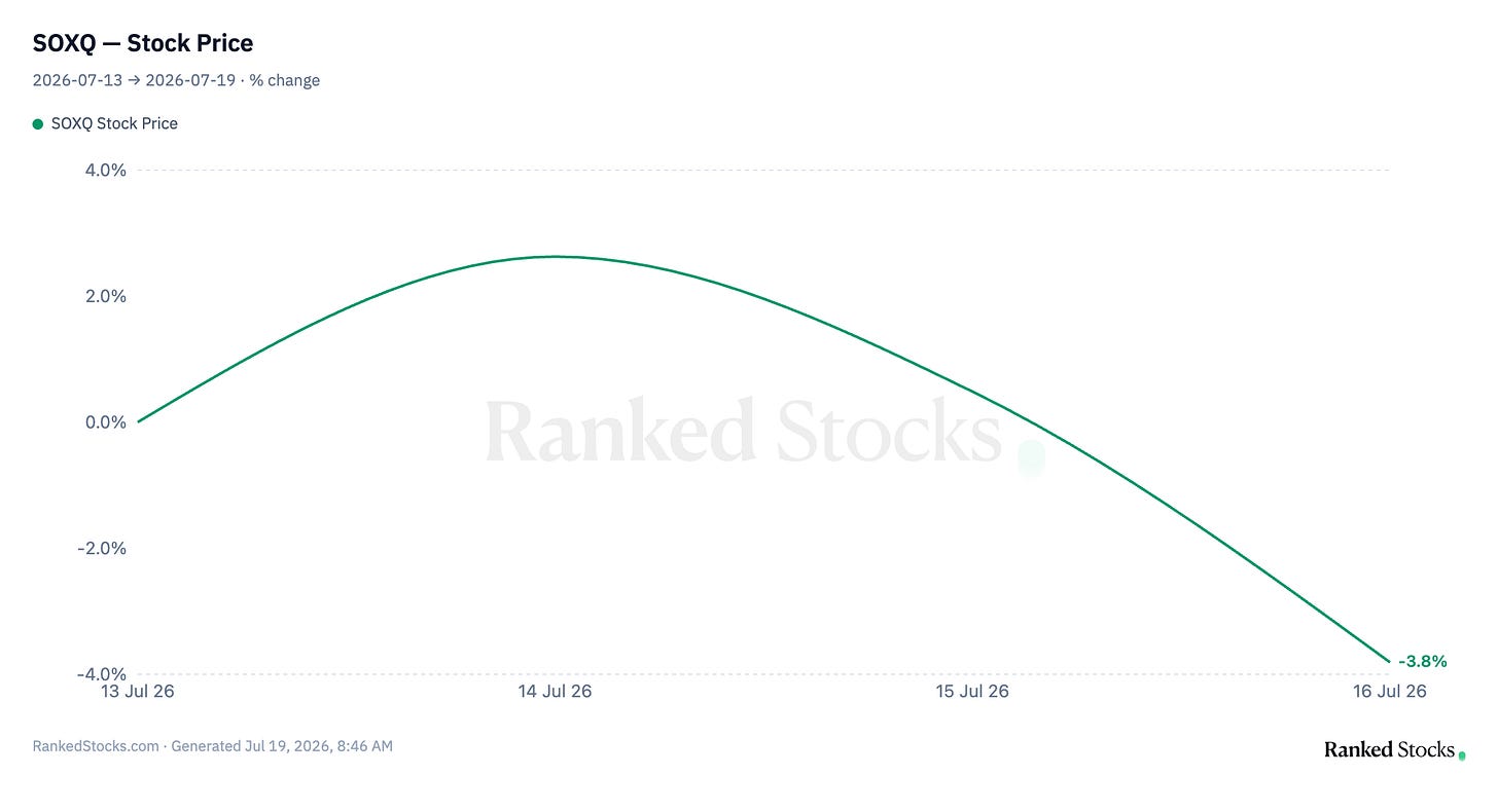 SOXQ semiconductor ETF stock price chart showing a July 2026 decline, analyzed by Beating the Tide for investing insights.Source rankedstocks.com SOXQ semiconductor ETF stock price chart showing a July 2026 decline, analyzed by Beating the Tide for investing insights.Source rankedstocks.com