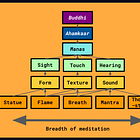 What "going deeper" into meditation means.