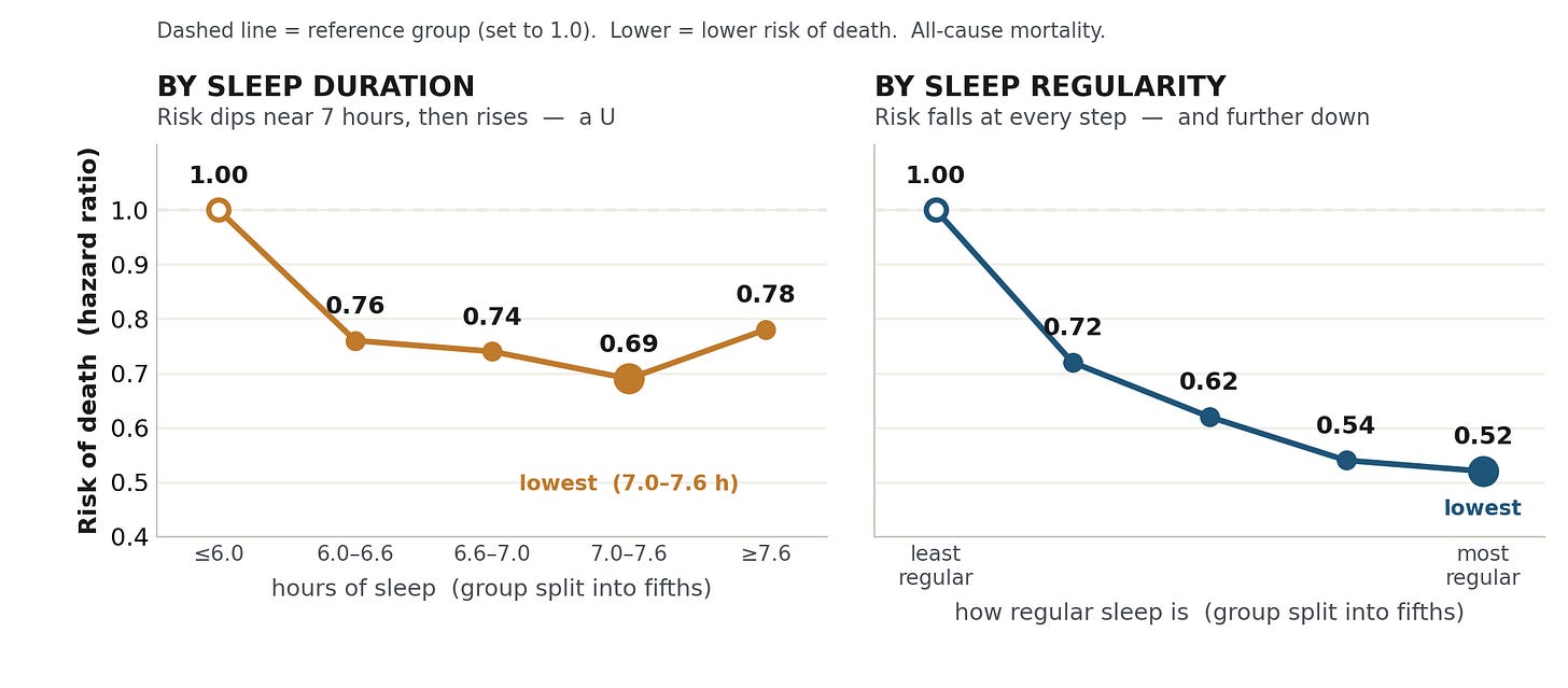 Two graphs of all-cause mortality hazard ratios. Left: by sleep duration, risk is lowest around 7 hours and higher at both ends, forming a U. Right: by sleep regularity, risk falls at every step from the least regular to the most regular group.