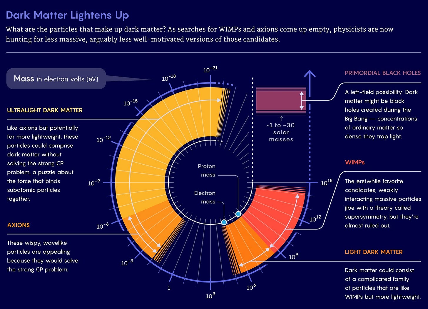The Hunt for Ultralight Dark Matter