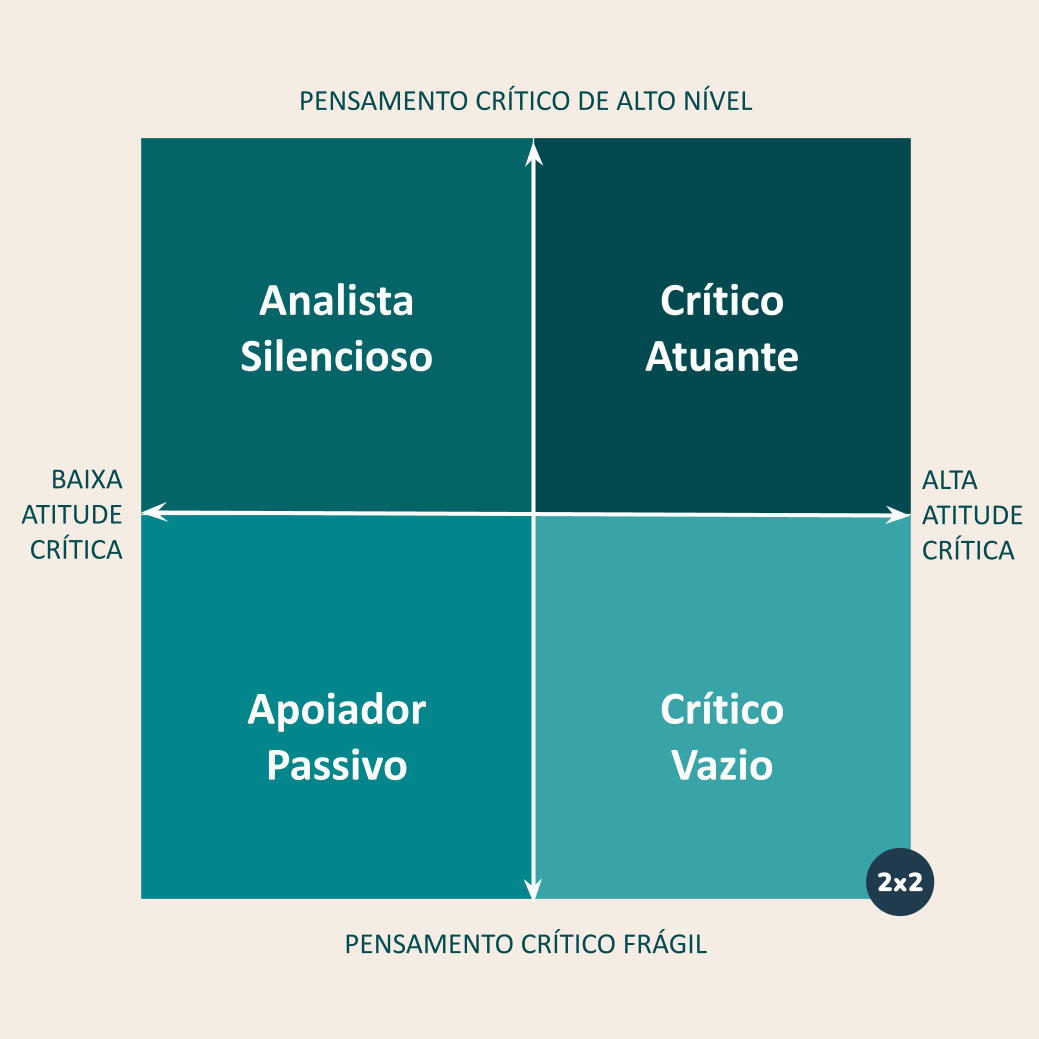 A matriz do senso crítico - by Bruno Rabin - 2x2 Insights