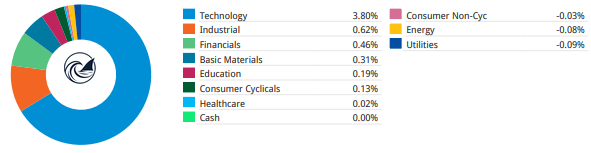 Weekly 78 contribution by sector — Technology 3.80%, Industrials 0.62%, Financials 0.46%, Basic Materials 0.31%; Energy -0.08% and Utilities -0.09% the only negative sectors