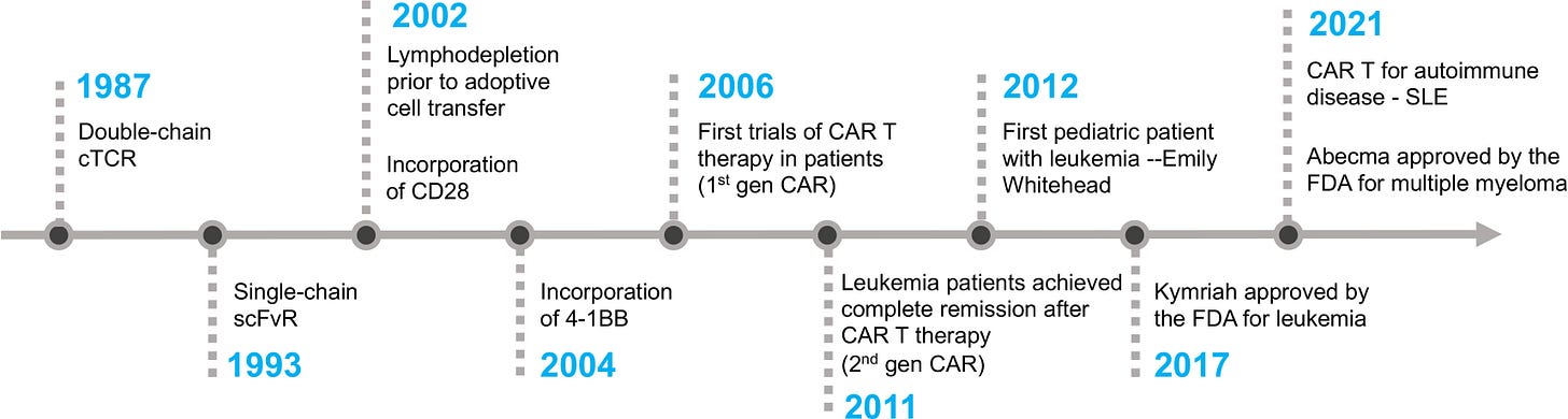 Frontiers | From bench to bedside: the history and progress of CAR T ...