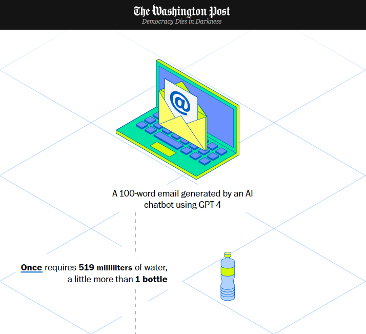 Infographic from The Washington Post showing water usage comparison. Text reads 'A 100-word email generated by an AI chatbot using GPT-4' at the top, followed by 'Once requires 519 milliliters of water, a little more than 1 bottle' with an illustration of a water bottle to the right. The background features a light gray diamond pattern.