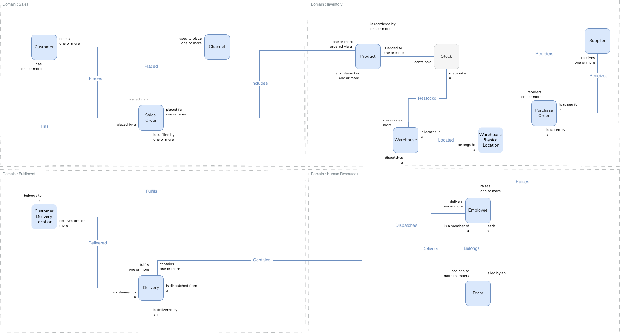 The Steps to Modeling Business Concepts - by Shagility