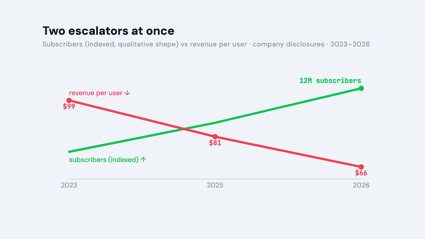 Chart with subscriber count rising toward 12 million while average revenue per user falls from $99 to about $66 a month. Chart with subscriber count rising toward 12 million while average revenue per user falls from $99 to about $66 a month.