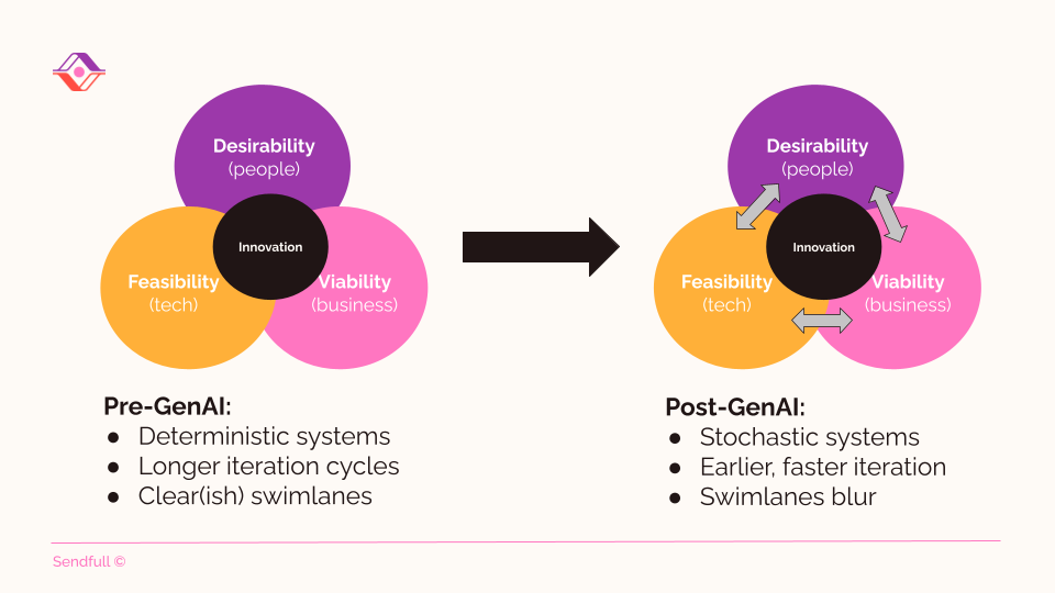 Side-by-side diagram comparing Pre-GenAI and Post-GenAI innovation models. On the left, three overlapping circles labeled "Desirability (people)," "Feasibility (tech)," and "Viability (business)" intersect at a central "Innovation" circle, with Pre-GenAI notes: deterministic systems, longer iteration cycles, and clear swimlanes. On the right, the same circles with arrows showing increased interaction between them, labeled Post-GenAI: stochastic systems, earlier and faster iteration, and blurred swimlanes.