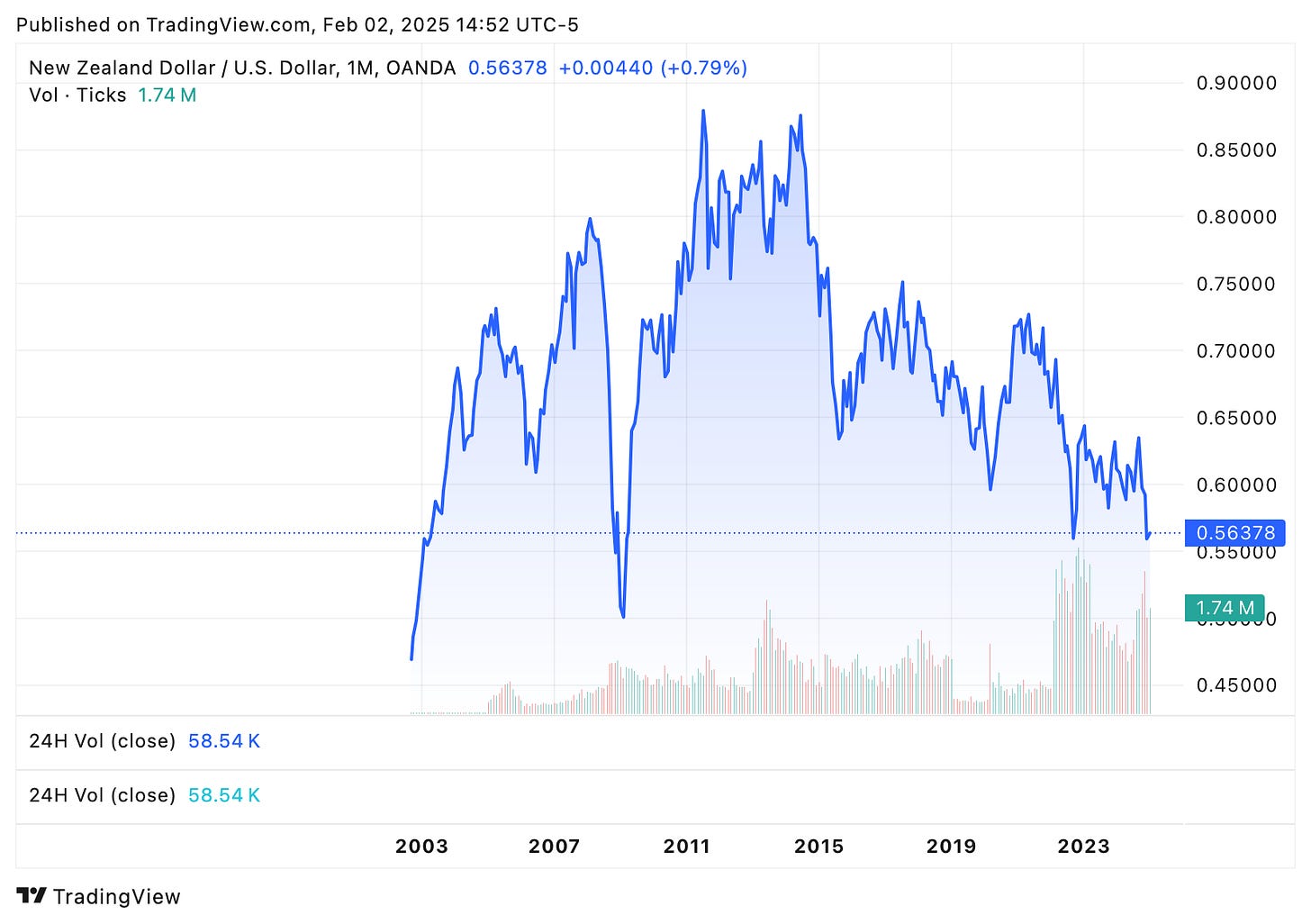 TradingView chart TradingView chart