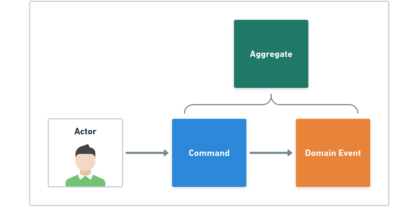 Figure 15.2 – The Event Storming technique