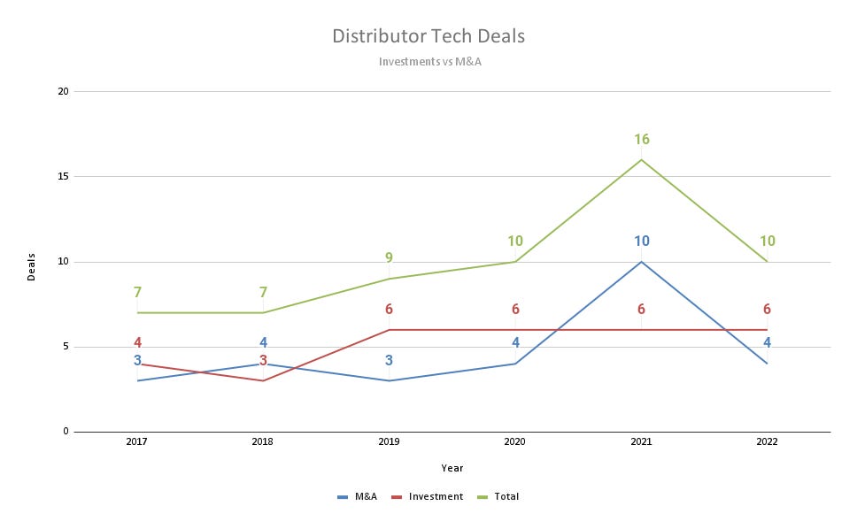 Distributor Tech Deals over time 2022 update