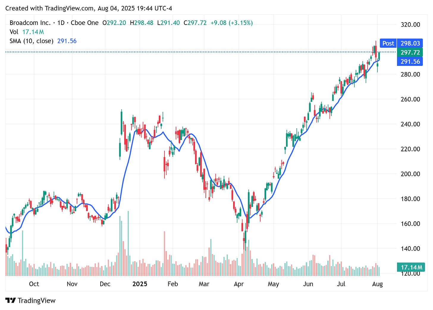 TradingView chart TradingView chart