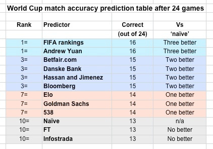 Pielke 11 WC predictions, 24 games