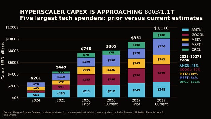 Morgan Stanley hyperscaler capex estimates Morgan Stanley hyperscaler capex estimates