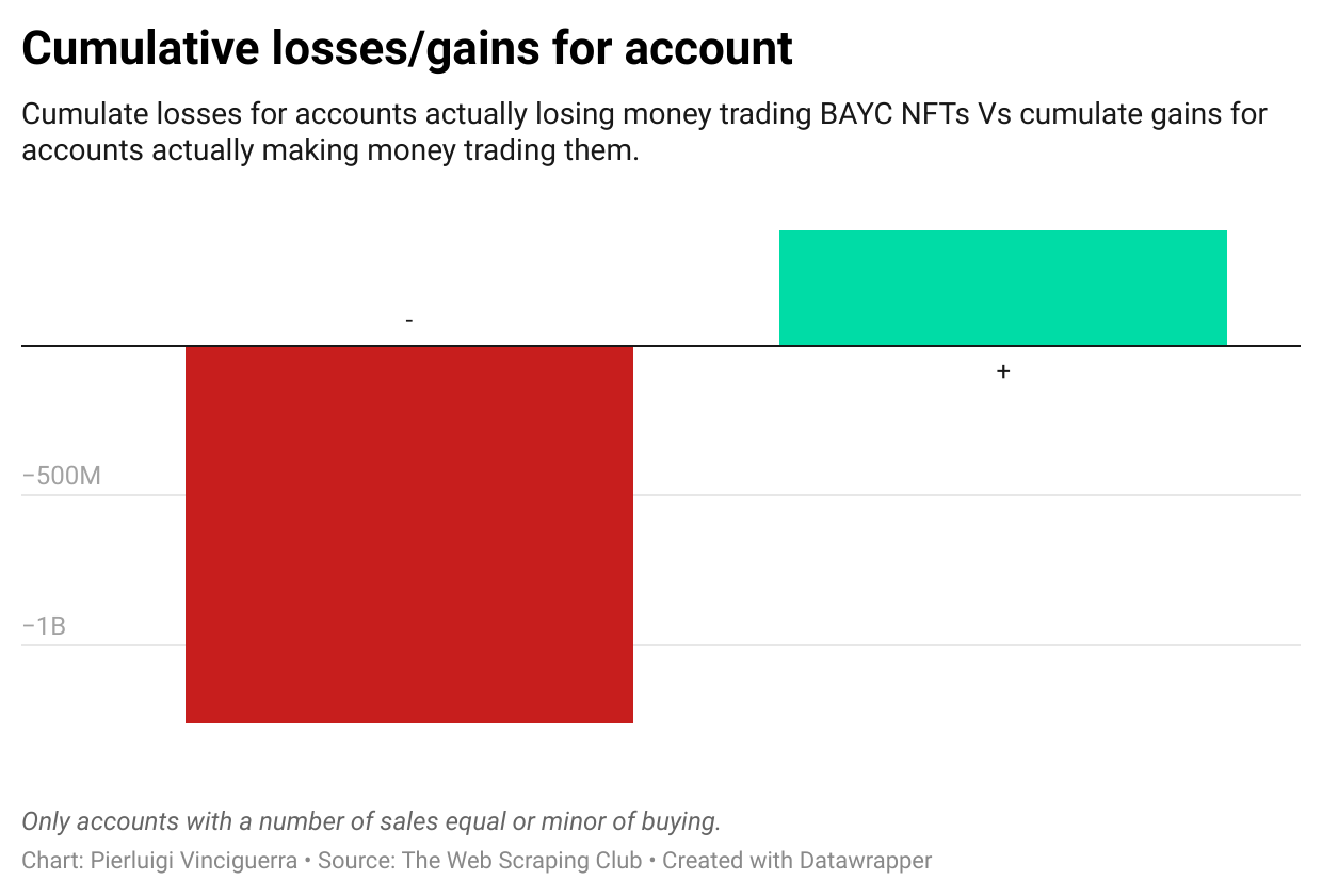 Cumulate loss and gains