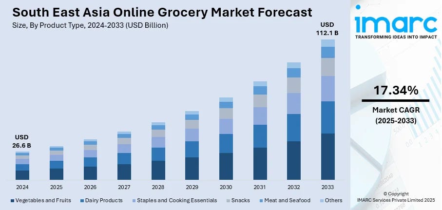 South East Asia Online Grocery Market Size South East Asia Online Grocery Market Size