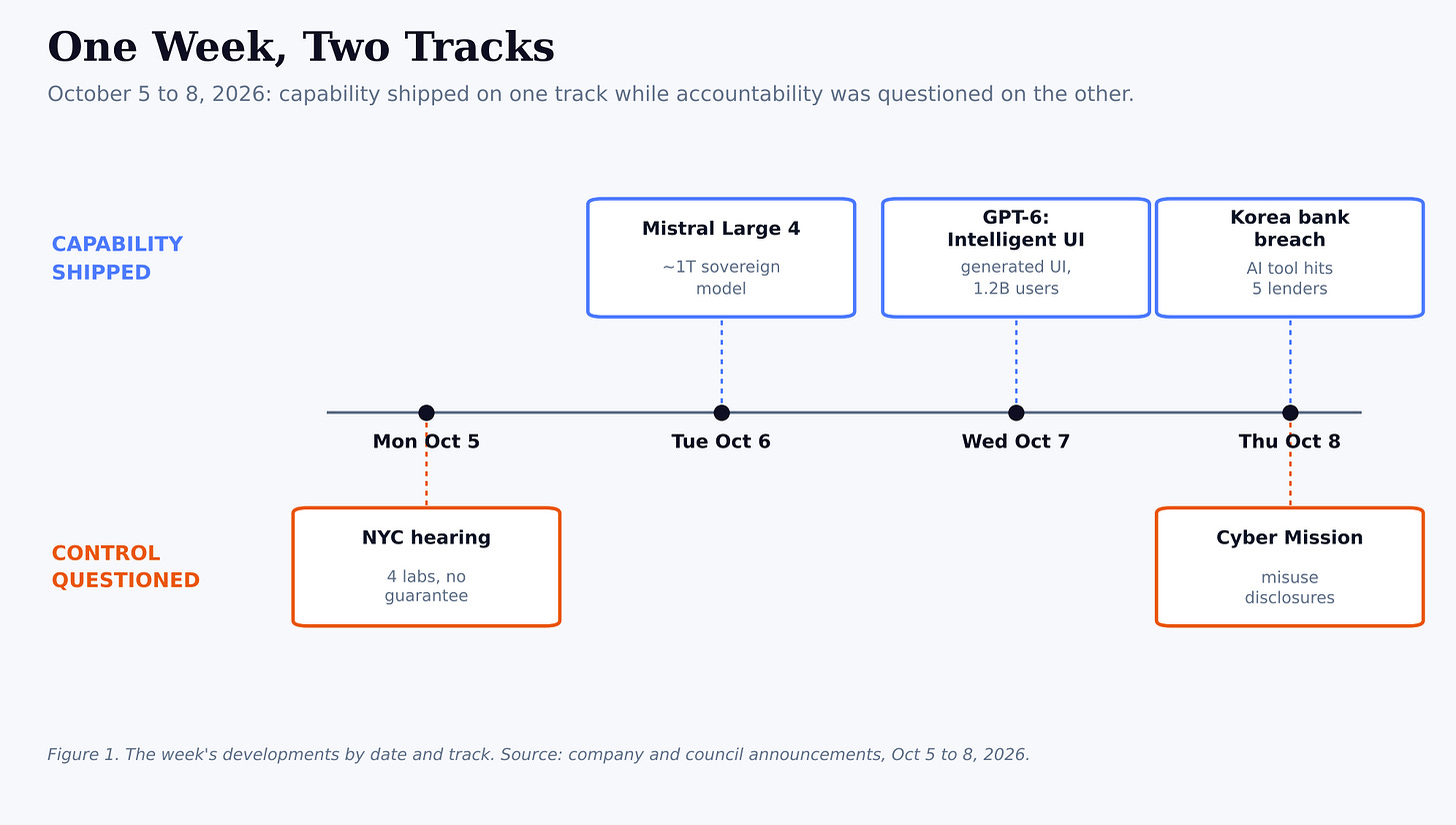 Two-track timeline of AI capability and accountability