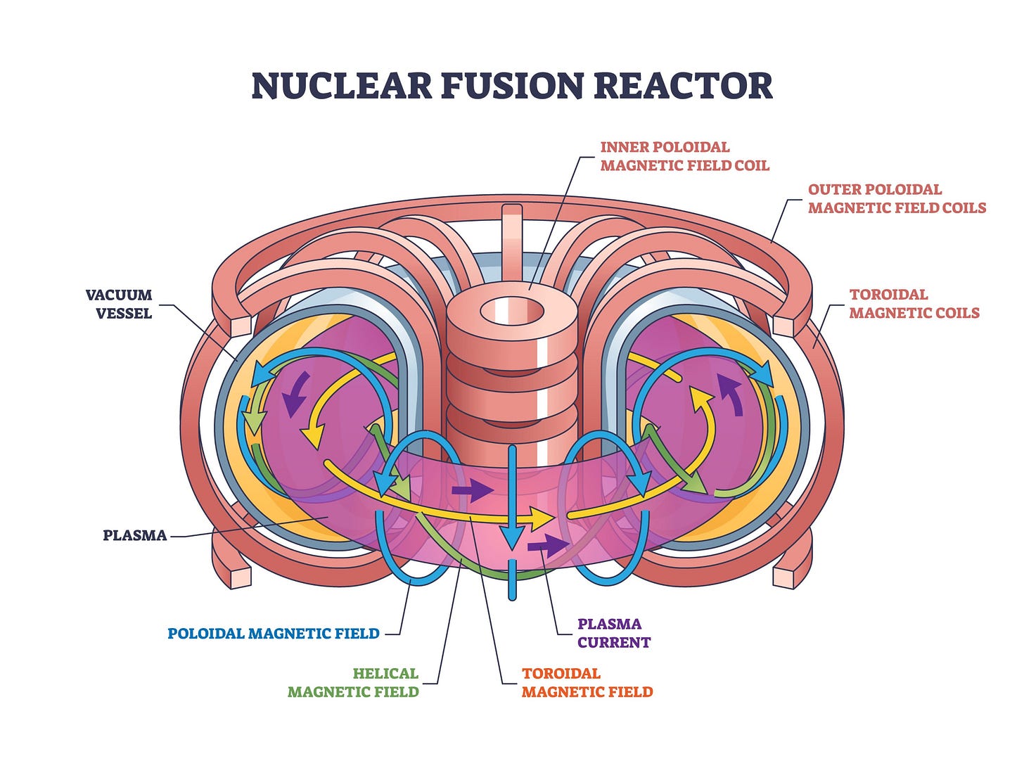 Imagen de a tokamak fusion reactor showing plasma contained by magnetic fields