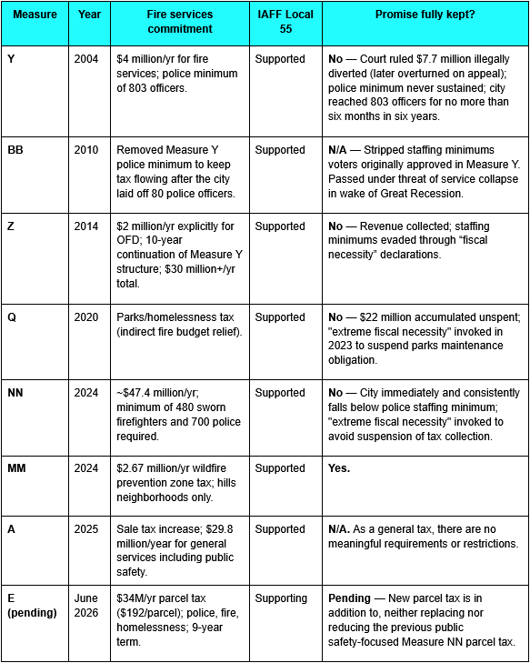Figure 4. A summary of tax measures supported by IAFF Local 55 and whether the city met the staffing and/or service level promises in each. (Source: City of Oakland)