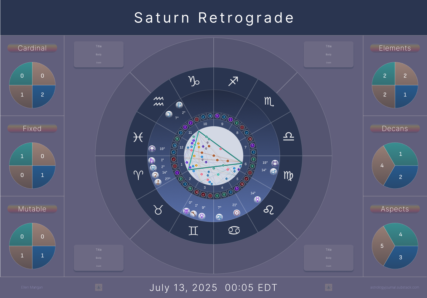 Astrology chart titled “Saturn Retrograde,” set for July 13, 2025 at 12:05 a.m. EDT. The central wheel shows planetary placements including Saturn retrograde in Aries and a “developmental triangle” aspect pattern involving Mars in Virgo at the focal point. Chiron in Aries and Pluto in Aquarius, both sesquiquadrate Mars, complete the pattern, with Chiron and Pluto square one another. Surrounding the chart are smaller stat wheels showing summaries: three wheels on the left tracking modality (Cardinal, Fixed, Mutable) and three wheels on the right tracking elements (Fire, Earth, Air, Water), decans, and aspects. Astrology chart titled “Saturn Retrograde,” set for July 13, 2025 at 12:05 a.m. EDT. The central wheel shows planetary placements including Saturn retrograde in Aries and a “developmental triangle” aspect pattern involving Mars in Virgo at the focal point. Chiron in Aries and Pluto in Aquarius, both sesquiquadrate Mars, complete the pattern, with Chiron and Pluto square one another. Surrounding the chart are smaller stat wheels showing summaries: three wheels on the left tracking modality (Cardinal, Fixed, Mutable) and three wheels on the right tracking elements (Fire, Earth, Air, Water), decans, and aspects.