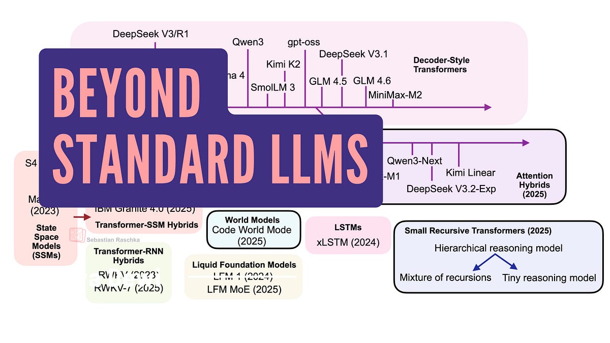 Illustration of transformer architecture evolving into linear attention hybrids and diffusion models