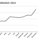 TIE LEGO Investing Market Performance Update - December 2025
