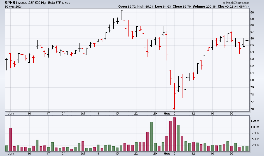 SPHB recovery from August crash