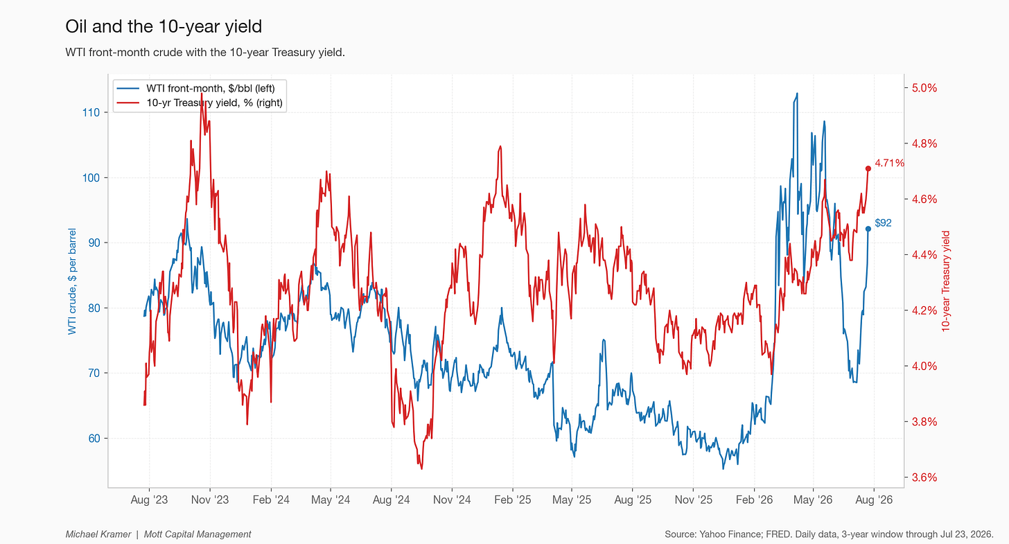 Oil and the 10-year yield Oil and the 10-year yield