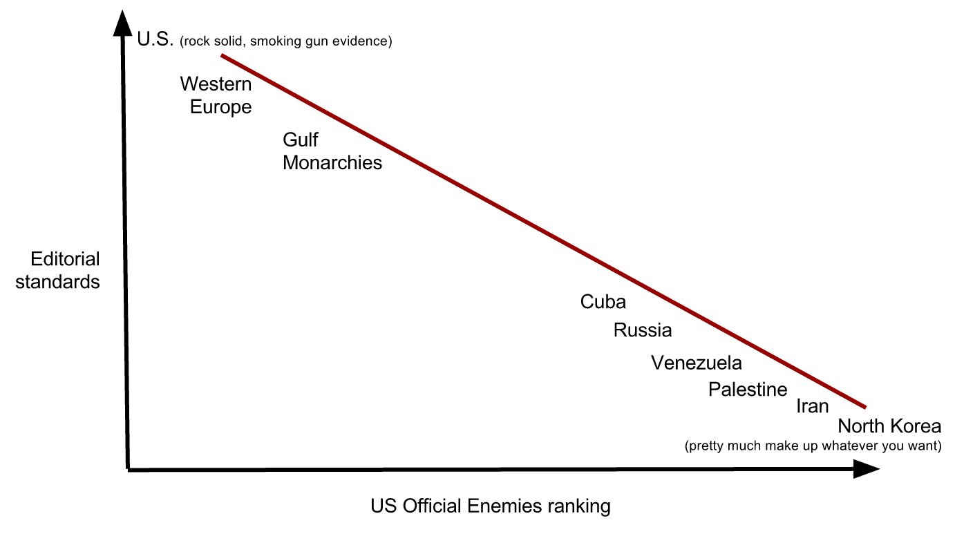 Adam H. JohnsonさんはTwitterを使っています 「The North Korea Law of Journalism states:  &quot;editorial standards are inversely proportional to a countys enemy status&quot;  https://t.co/u0alUnXeQ9」 / Twitter