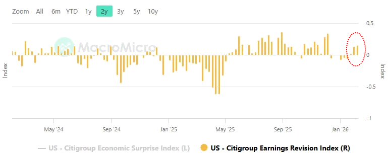Earnings revised upward