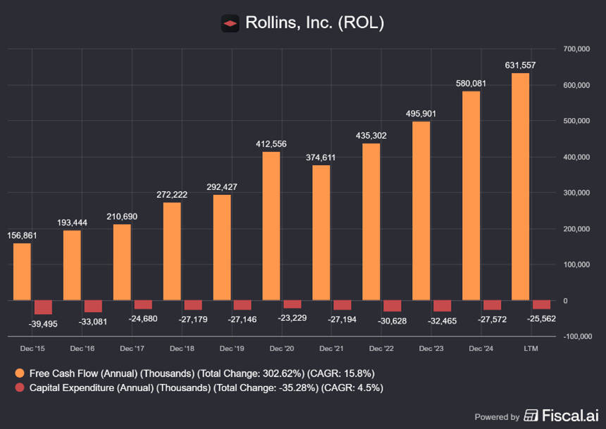 Rollins: The Most Boring Quality Compounder