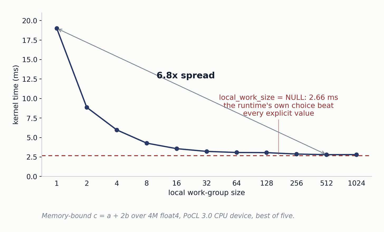 Local work-group size on a memory-bound kernel
